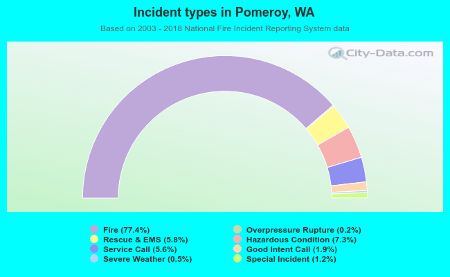 Incident types in Pomeroy, WA