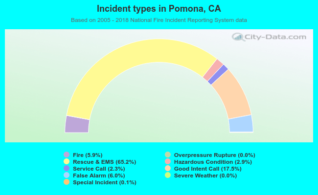 Incident types in Pomona, CA