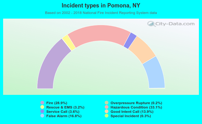Incident types in Pomona, NY