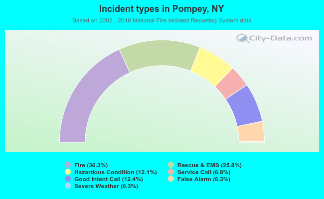Incident types in Pompey, NY