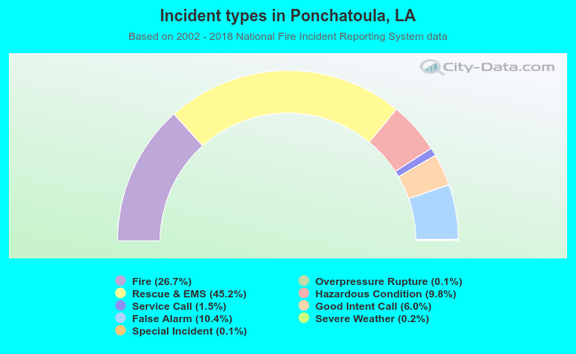Incident types in Ponchatoula, LA
