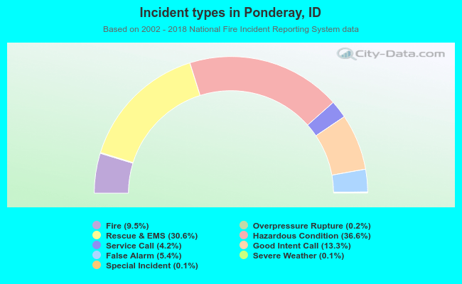 Incident types in Ponderay, ID
