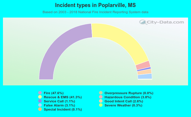 Incident types in Poplarville, MS