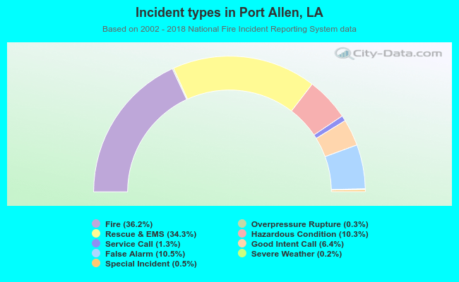 Incident types in Port Allen, LA