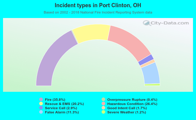 Incident types in Port Clinton, OH