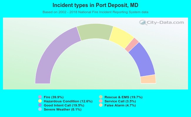 Incident types in Port Deposit, MD