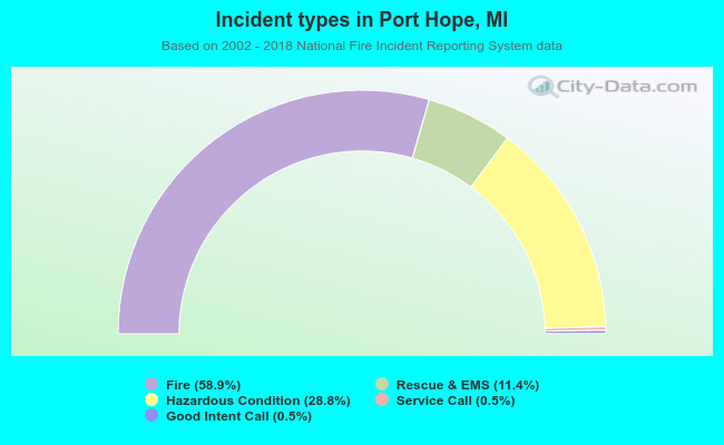 Incident types in Port Hope, MI
