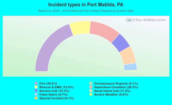 Incident types in Port Matilda, PA