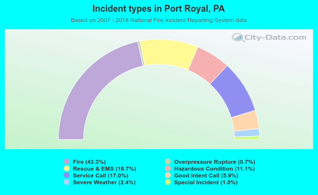 Incident types in Port Royal, PA