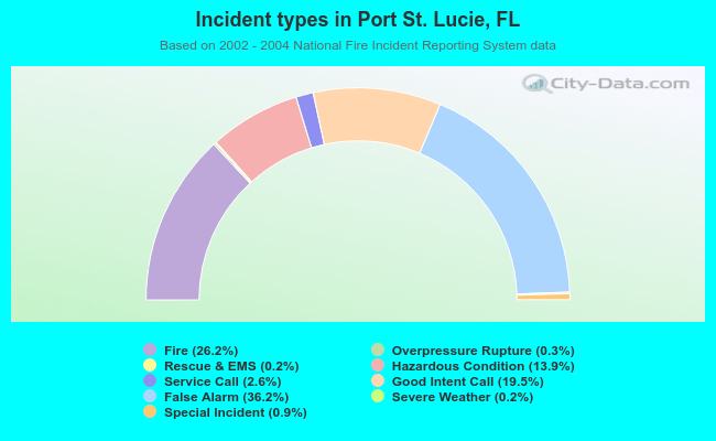 Incident types in Port St. Lucie, FL