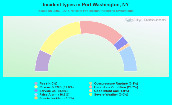Incident types in Port Washington, NY