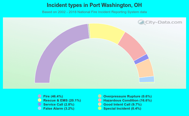 Incident types in Port Washington, OH