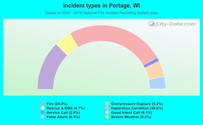 Incident types in Portage, WI