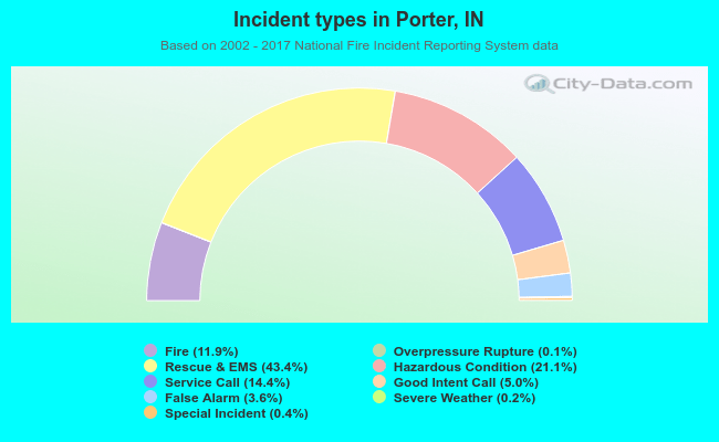 Incident types in Porter, IN