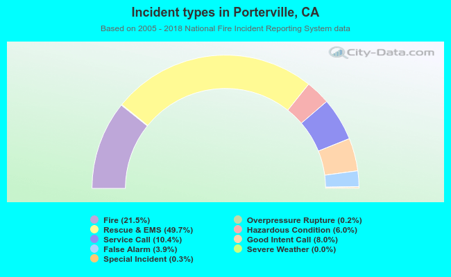 Incident types in Porterville, CA