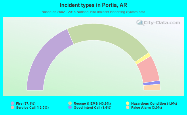 Incident types in Portia, AR