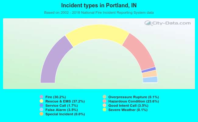 Incident types in Portland, IN