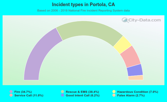 Incident types in Portola, CA