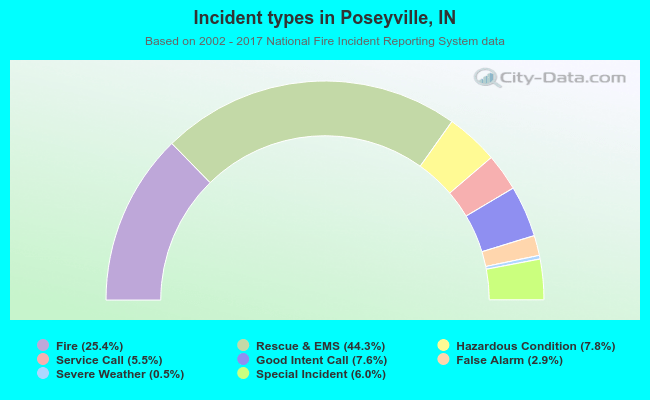 Incident types in Poseyville, IN
