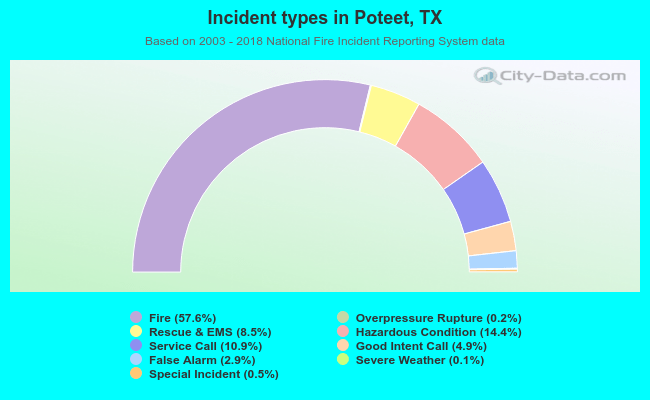 Incident types in Poteet, TX
