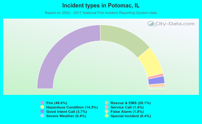 Incident types in Potomac, IL