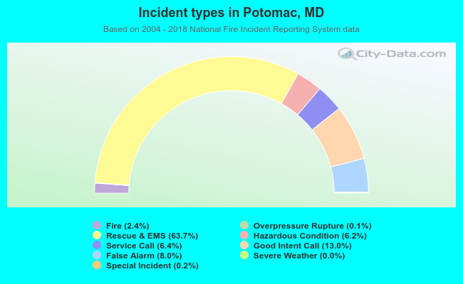 Incident types in Potomac, MD