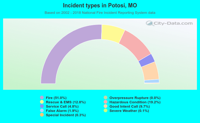 Incident types in Potosi, MO