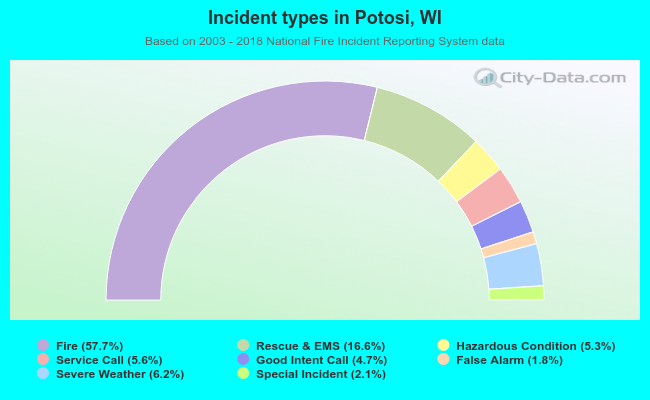 Incident types in Potosi, WI