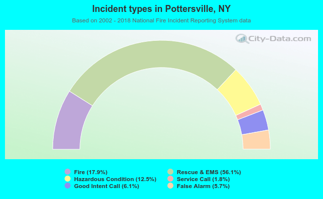 Incident types in Pottersville, NY