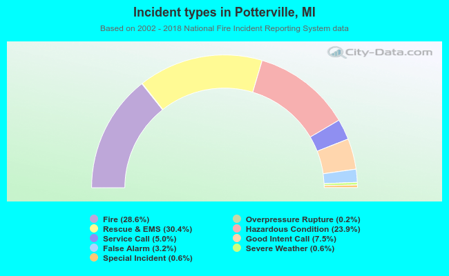 Incident types in Potterville, MI