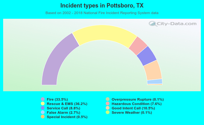 Incident types in Pottsboro, TX