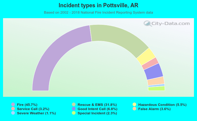 Incident types in Pottsville, AR