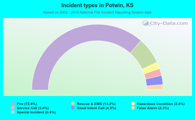 Incident types in Potwin, KS