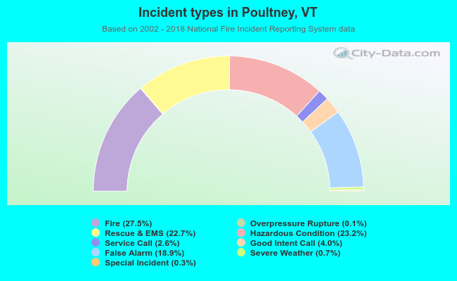 Incident types in Poultney, VT