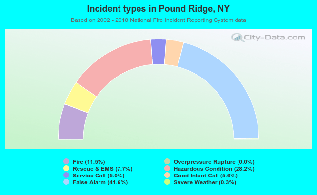 Incident types in Pound Ridge, NY