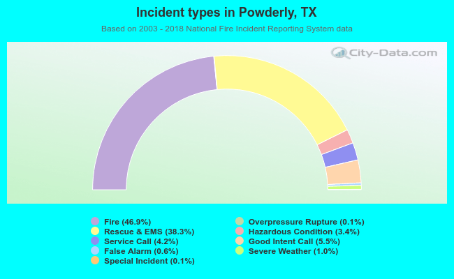 Incident types in Powderly, TX