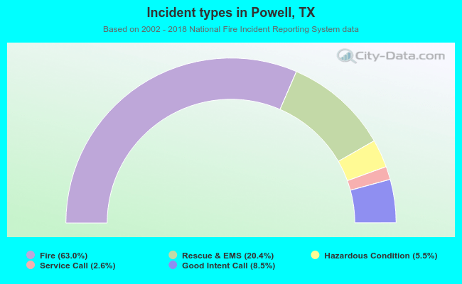 Incident types in Powell, TX