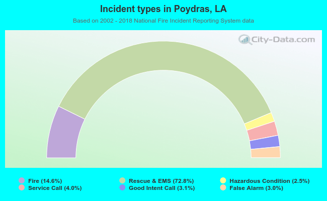 Incident types in Poydras, LA