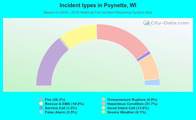 Incident types in Poynette, WI