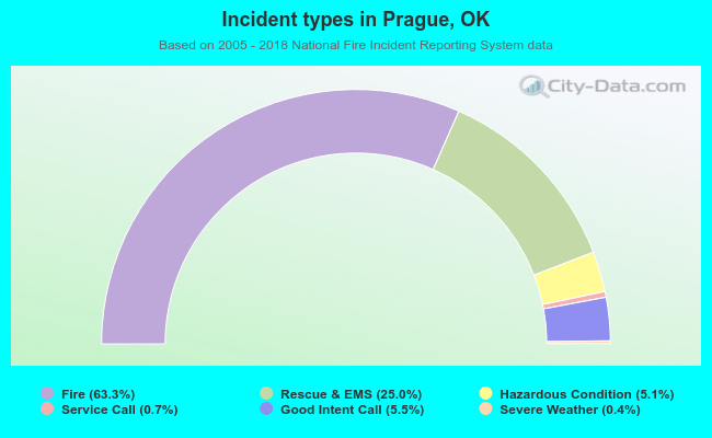 Incident types in Prague, OK