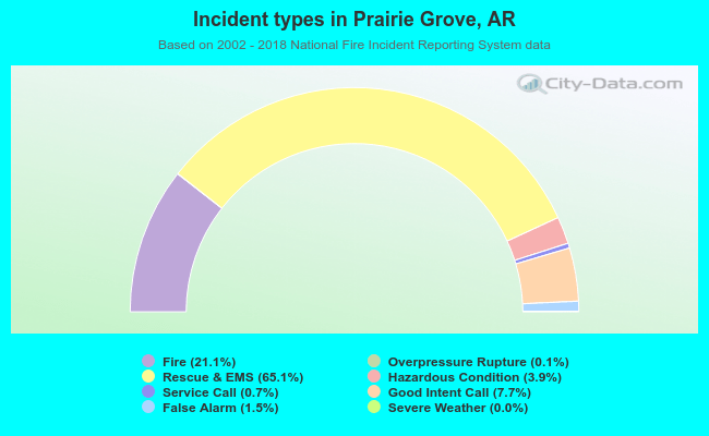 Incident types in Prairie Grove, AR