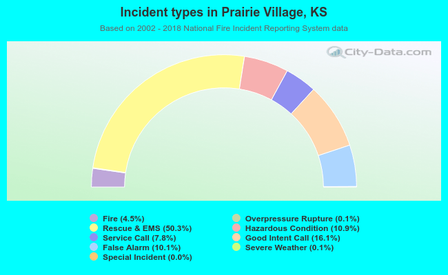 Incident types in Prairie Village, KS