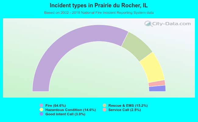 Incident types in Prairie du Rocher, IL