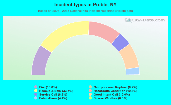 Incident types in Preble, NY