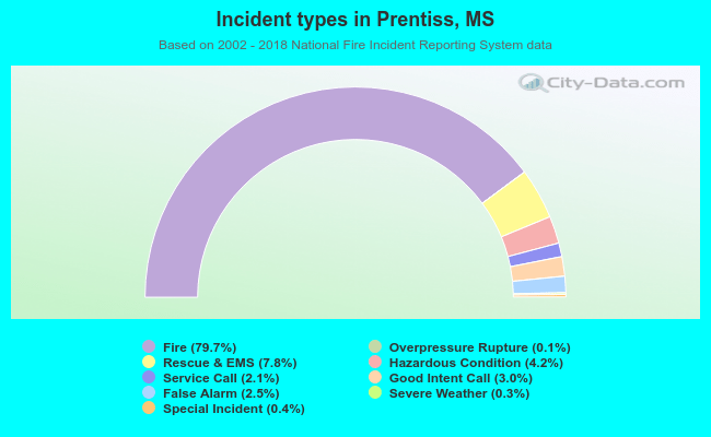 Incident types in Prentiss, MS