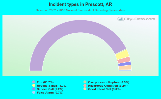 Incident types in Prescott, AR