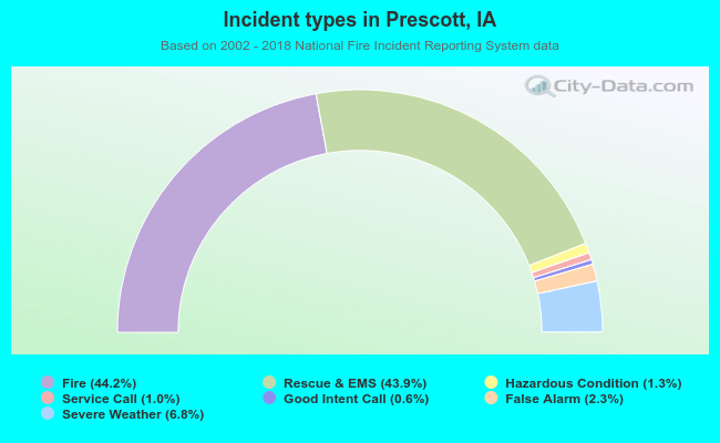 Incident types in Prescott, IA