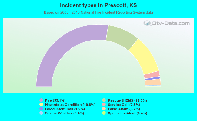 Incident types in Prescott, KS
