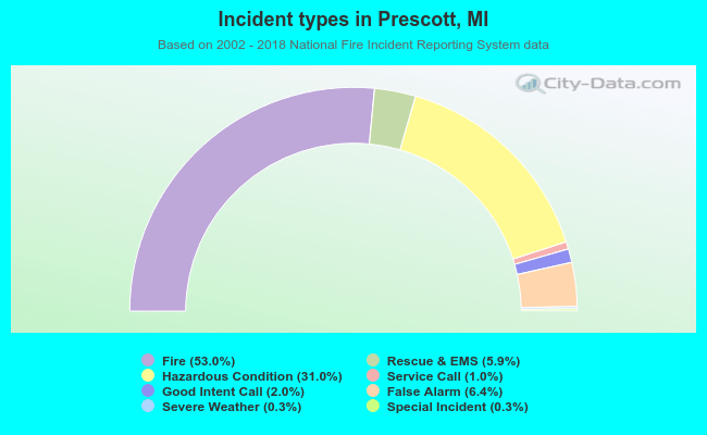 Incident types in Prescott, MI