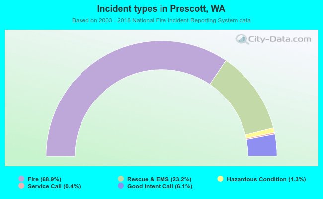 Incident types in Prescott, WA